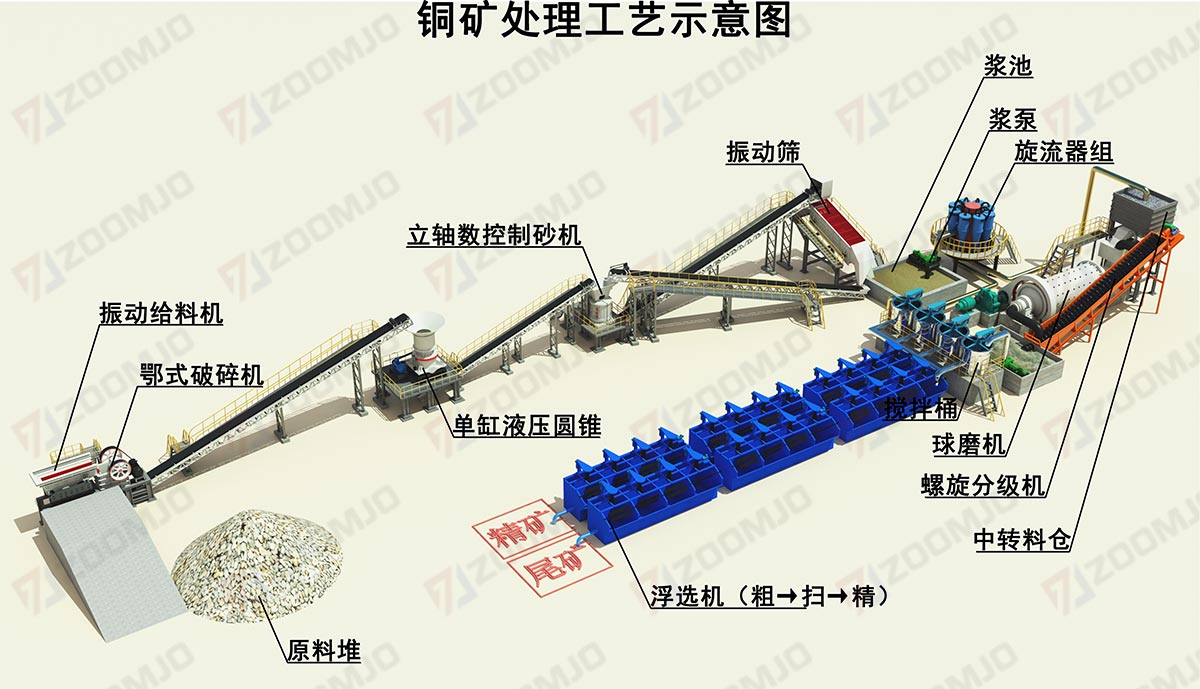 銅礦選礦工藝 銅礦選礦工藝